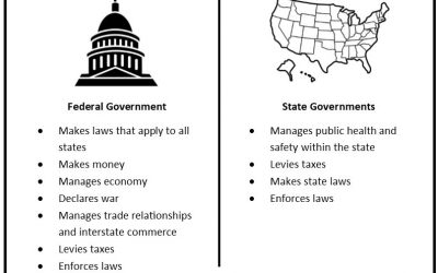 Advocacy 101: Federal Decision Makers